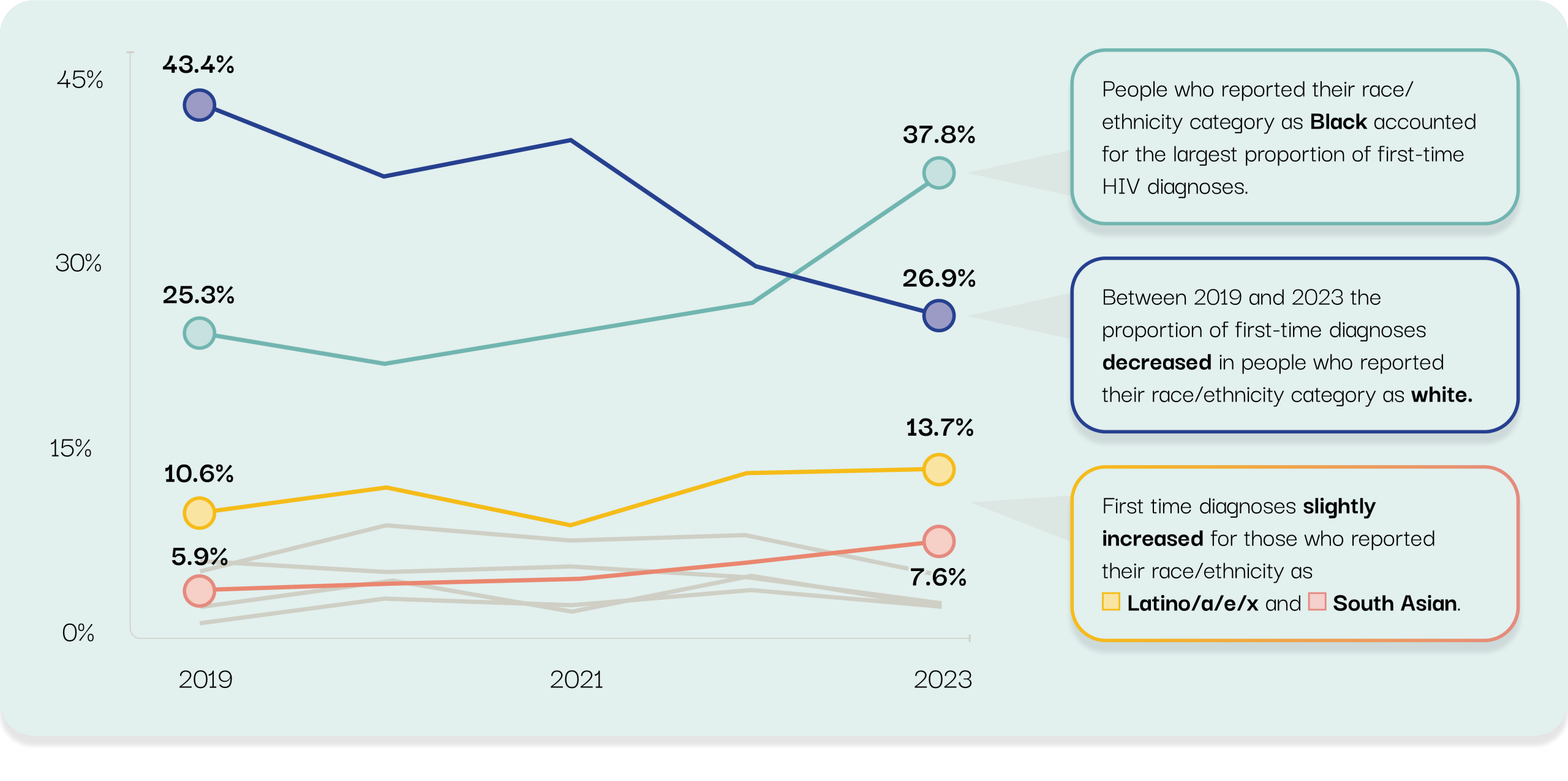 People who reported their race/ethnicity category as Black accounted for the largest proportion of first-time HIV diagnoses. Between 2019 an 2023 the proportion of first-time diagnoses decreased in people who reported their race/ethnicity category as white. First-time diagnoses slightly increased for those who reported their race/ethnicity as Latino/a/e/x and South Asian.