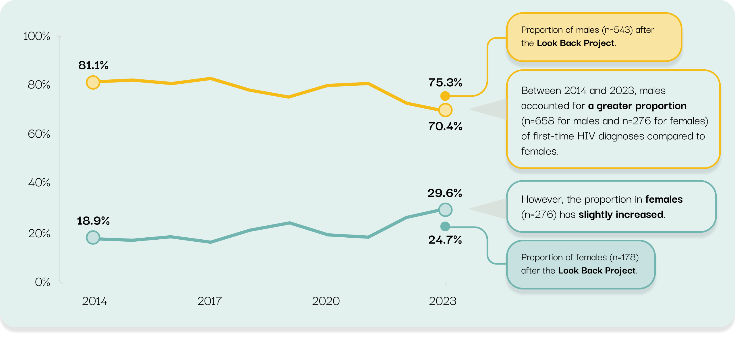 The proportion of males was 75.3% (n=543) after the Look Back Project. Between 2014 and 2023, males accounted for a greater proportion (n=658 for males and n=276 for females) of first-time HIV diagnoses compared to females. However, the proportion in females (n=276) has slightly increased. The proportion of females was 24.7% (n=178) after the Look Back Project.