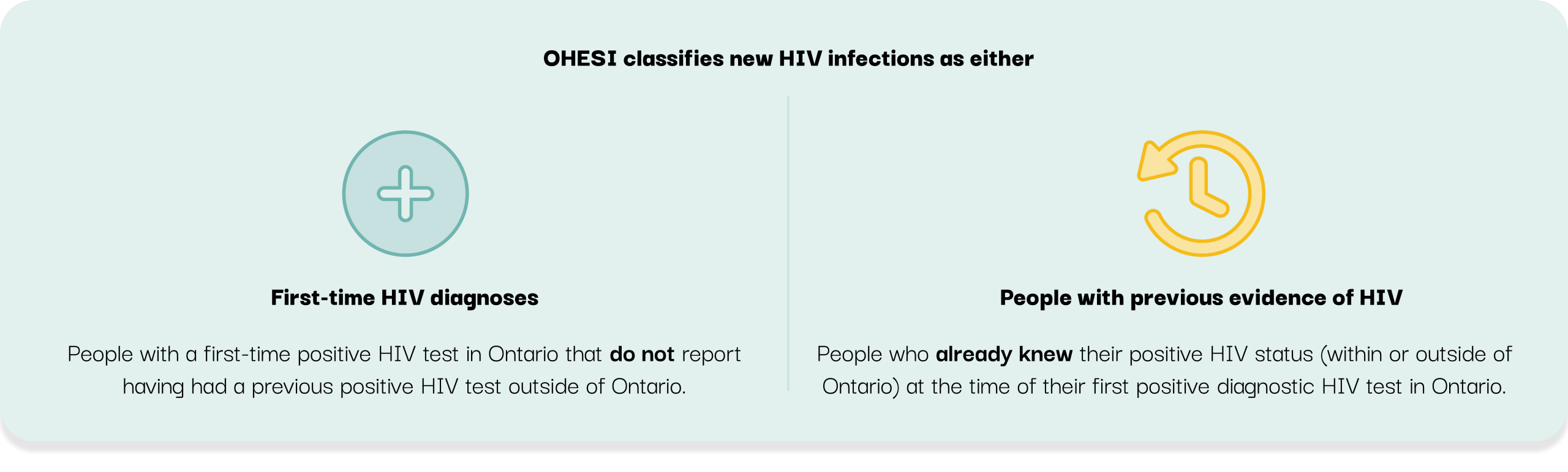 OHESI classifies new HIV infections as either First-time HIV diagnoses (people with a first time positive HIV test in Ontario that do not report having had a previous positive HIV test outside of Ontario) and people with previous evidence of HIV (people who already knew their positive HIV status [within or outside of Ontario] at the time of their first positive diagnostic HIV test in Ontario).