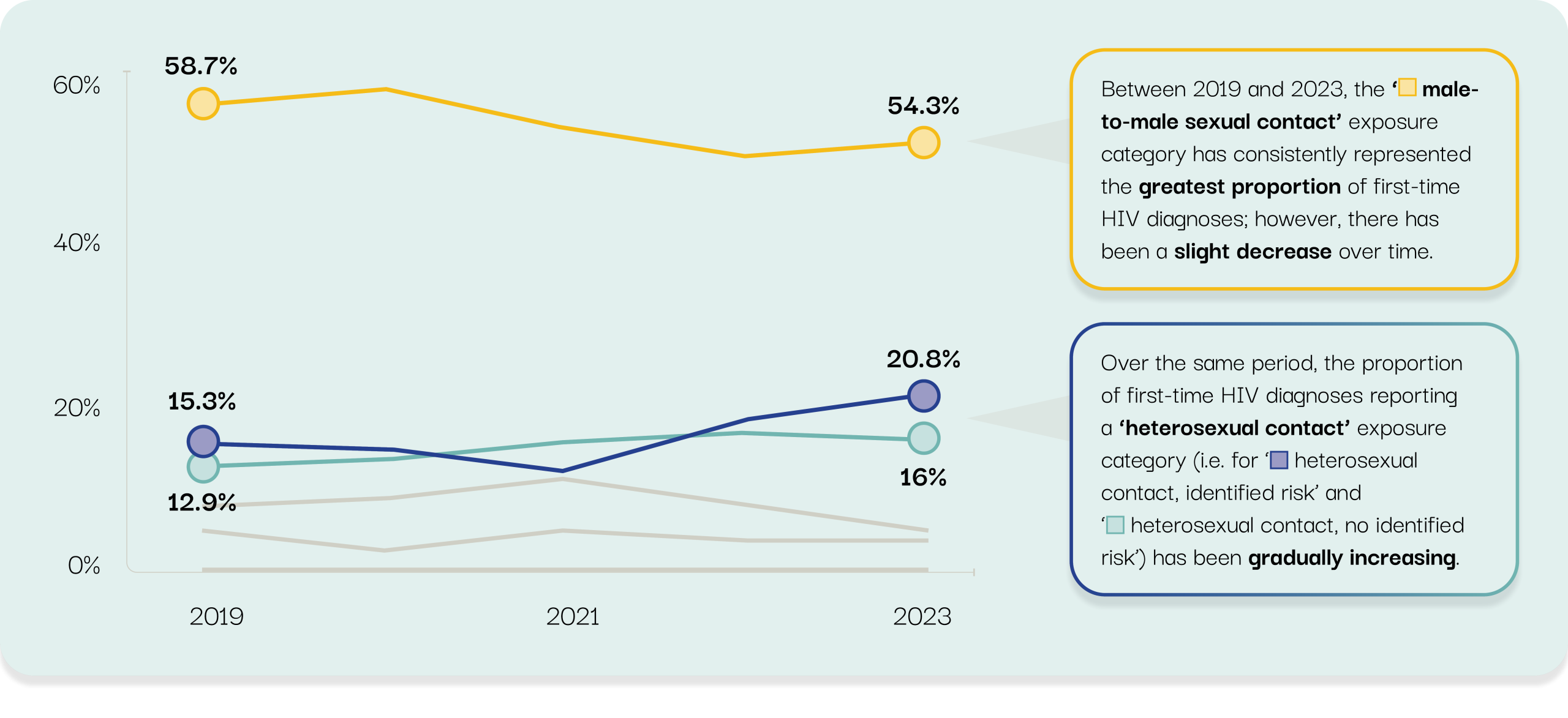 Between 2019 and 2023, the male-to-male sexual contact exposure category has consistently represented the greatest proportion of first-time HIV diagnoses; however, there has been a slight decrease over time. Over the same period, the proportion of first-time HIV diagnoses reporting a heterosexual contact exposure category (i.e. for heterosexual contact, identified risk, and heterosexual contact, no identified risk) has been gradually increasing.