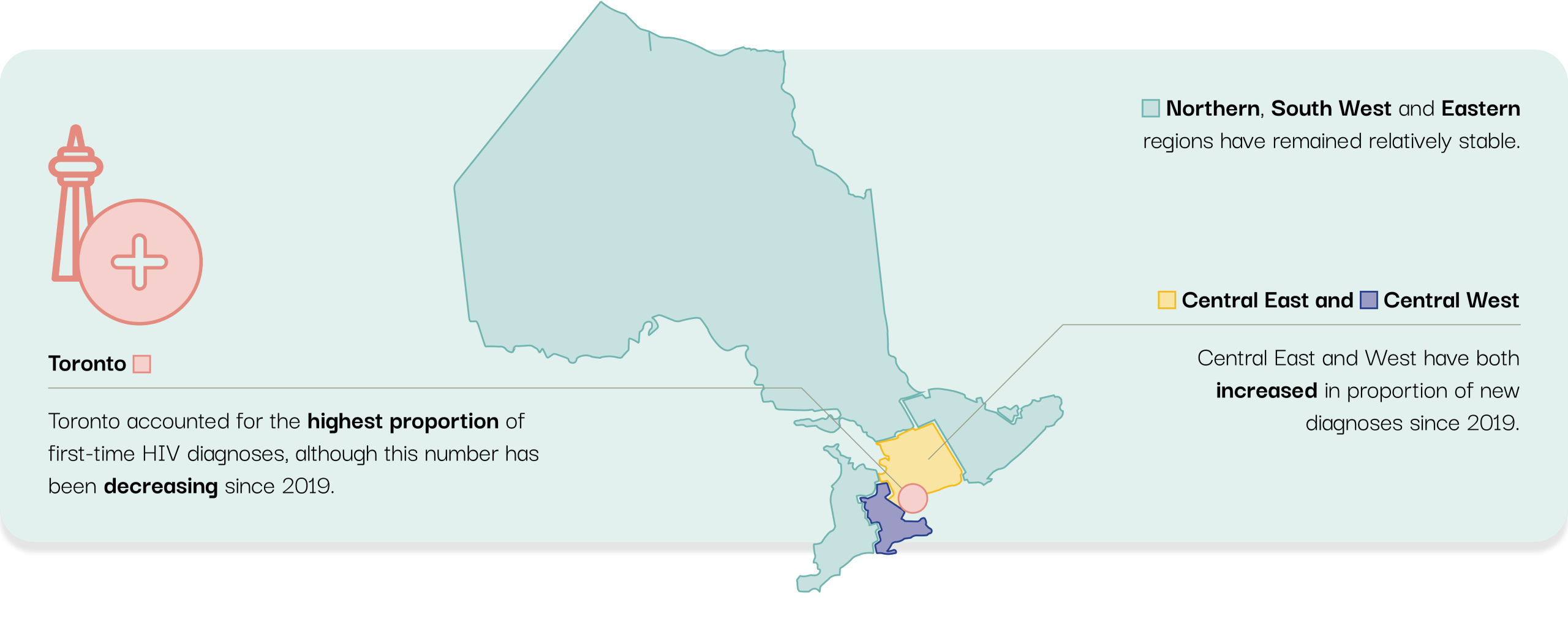 Toronto accounted for the highest proportion of first-time HIV diagnoses, although this number has been decreasing since 2019. Northern, South West and Eastern regions have remained relatively stable. Central East and West have both increased in proportion of new diagnoses since 2019.