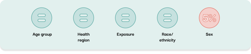 The other characteristics, age, health region, exposure, race/ethnicity, and sex remained the same.