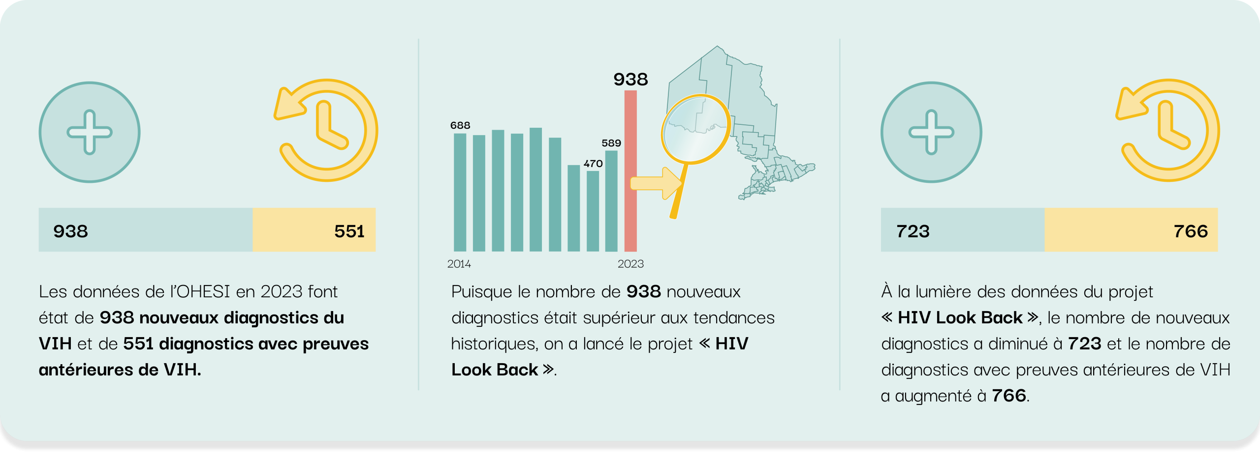 Les données de l’OHESI en 2023 font état de 938 nouveaux diagnostics du VIH et de 551 diagnostics avec preuves antérieures de VIH.  Puisque le nombre de 938 nouveaux diagnostics était supérieur aux tendances historiques, on a lancé le projet « HIV Look Back ».  À la lumière des données du projet « HIV Look Back », le nombre de nouveaux diagnostics a diminué à 723 et le nombre de diagnostics avec preuves antérieures de VIH a augmenté à 766.