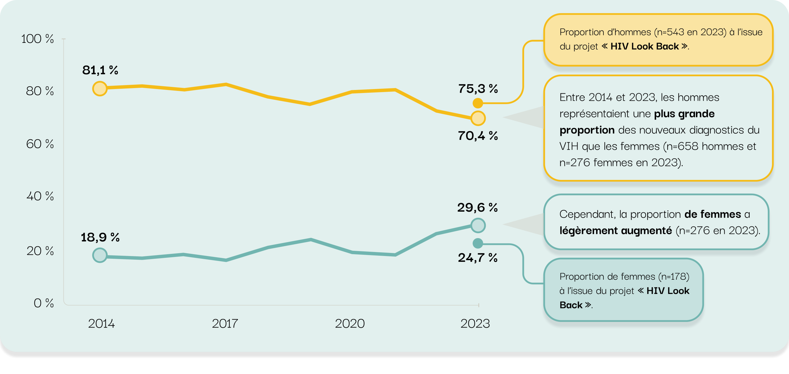 Proportion d’hommes (n=543 en 2023) à l’issue du projet « Regard rétrospectif sur le VIH ».  Entre 2014 et 2023, les hommes représentaient une plus grande proportion des nouveaux diagnostics du VIH que les femmes (n=658 hommes et n=276 femmes en 2023).
Cependant, la proportion de femmes a légèrement augmenté (n=276 en 2023).  Proportion de femmes (n=178) à l’issue du projet « Regard rétrospectif sur le VIH ».