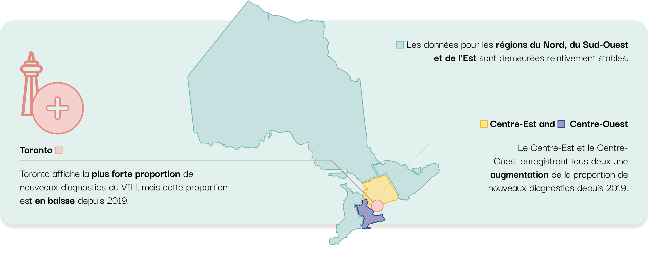 Toronto affiche la plus forte proportion de nouveaux diagnostics du VIH, mais cette proportion est en baisse depuis 2019.  Les données pour les régions du Nord, du Sud-Ouest et de l’Est sont demeurées relativement stables.  Le Centre-Est et le Centre-Ouest enregistrent tous deux une augmentation de la proportion de nouveaux diagnostics depuis 2019.