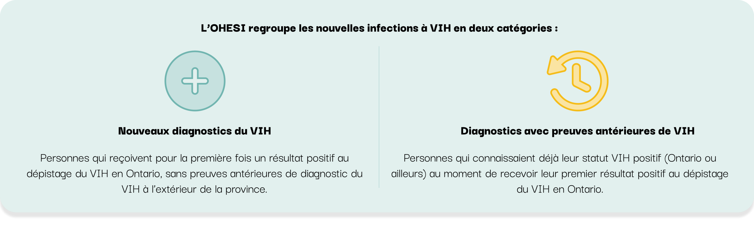 L’OHESI regroupe les nouvelles infections à VIH en deux catégories :
Nouveaux diagnostics du VIH  Personnes qui reçoivent pour la première fois un résultat positif au dépistage du VIH en Ontario, sans preuves antérieures de diagnostic du VIH à l’extérieur de la province.  Diagnostics avec preuves antérieures de VIH  Personnes qui connaissaient déjà leur statut VIH positif (Ontario ou ailleurs) au moment de recevoir leur premier résultat positif au dépistage du VIH en Ontario.