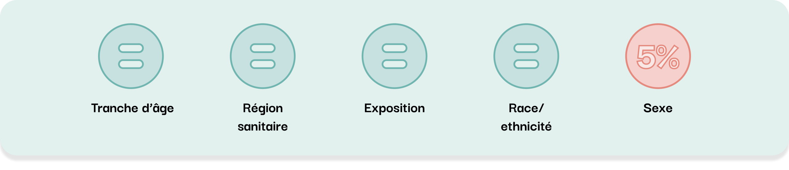 Tranche d’âge
Région sanitaire
Exposition
Race/ethnicité
Sexe.