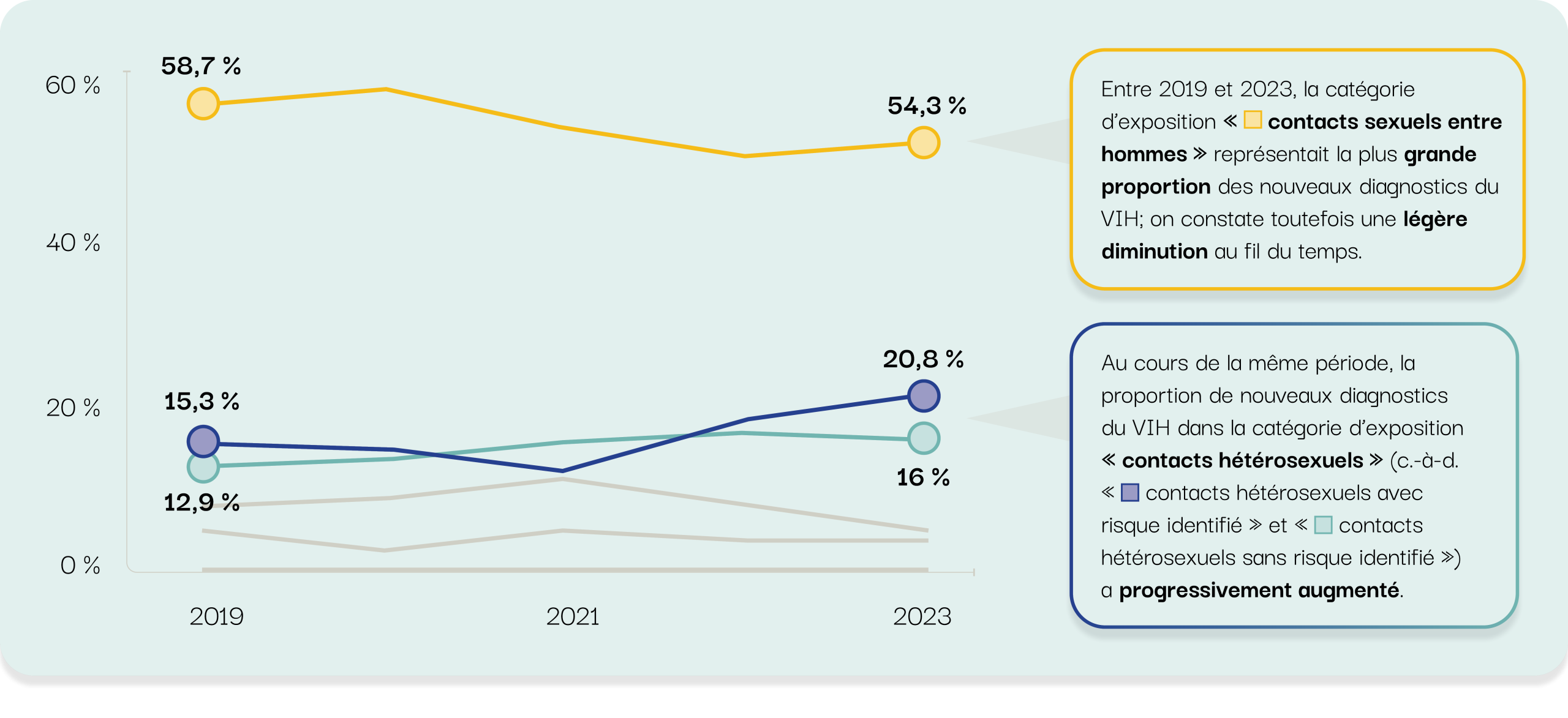 Entre 2019 et 2023, la catégorie d’exposition « contacts sexuels entre hommes » représentait la plus grande proportion des nouveaux diagnostics du VIH; on constate toutefois une légère diminution au fil du temps.  Au cours de la même période, la proportion de nouveaux diagnostics du VIH dans la catégorie d’exposition « contacts hétérosexuels » (c.-à-d. « contacts hétérosexuels avec risque identifié » et « contacts hétérosexuels sans risque identifié ») a progressivement augmenté.