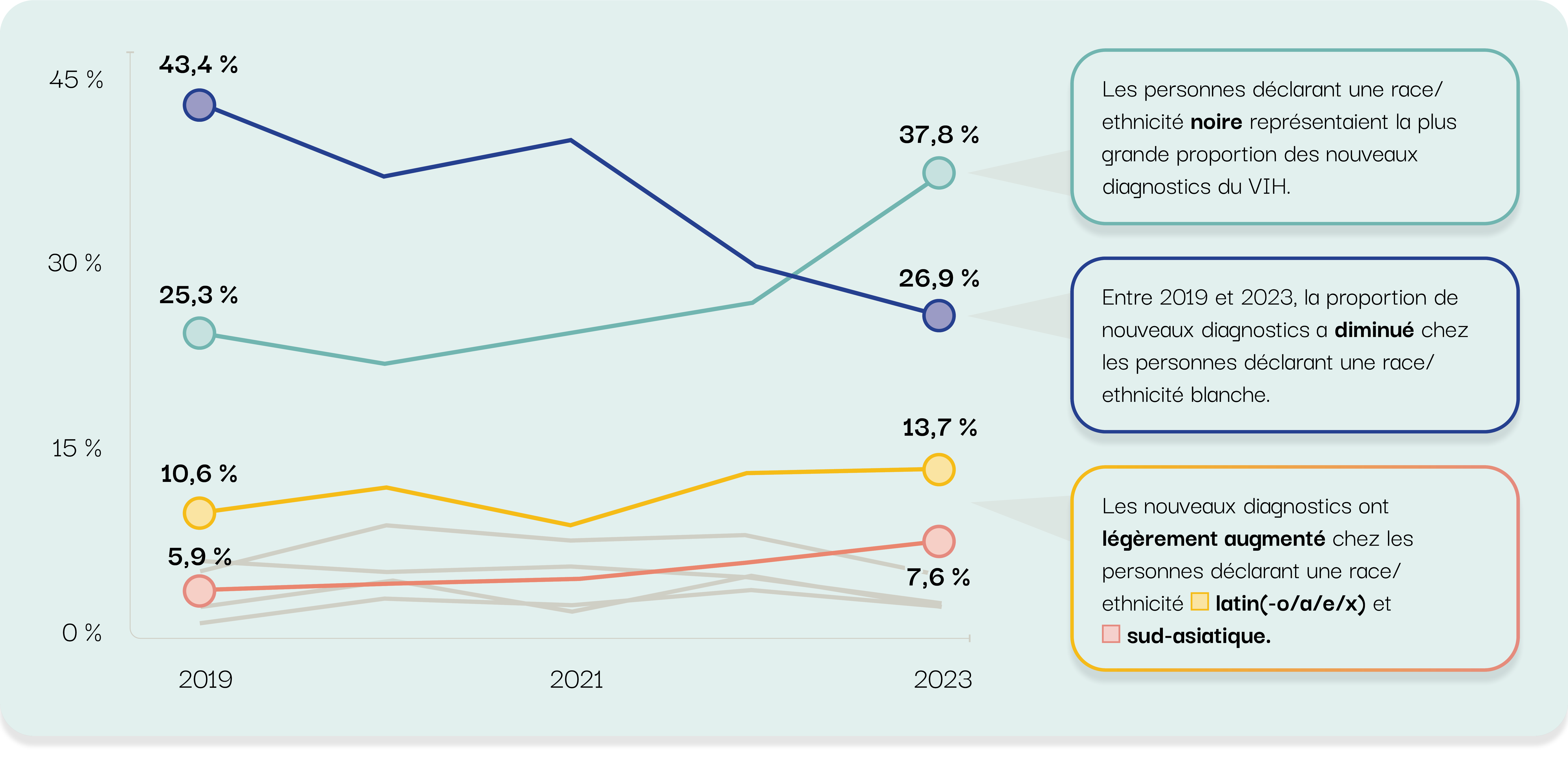 Les personnes déclarant une race/ethnicité noire représentaient la plus grande proportion des nouveaux diagnostics du VIH.  Entre 2019 et 2023, la proportion de nouveaux diagnostics a diminué chez les personnes déclarant une race/ethnicité blanche.  Les nouveaux diagnostics ont légèrement augmenté chez les personnes déclarant une race/ethnicité latin(-o/a/e/x) et sud-asiatique.