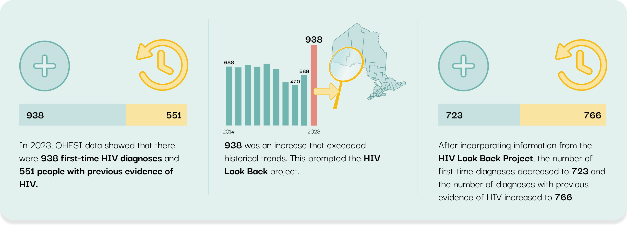 In 2023, OHESI data showed that there were 938 first-time HIV diagnoses and 551 people with previous evidence of HIV. 938 was an increase that exceeded historical trends. This prompted the HIV Look Back project. After incorporating information from the HIV Look Back Project, the number of first-time diagnoses decrease to 723 and the number of diagnoses with previous evidence of HIV increased to 766.